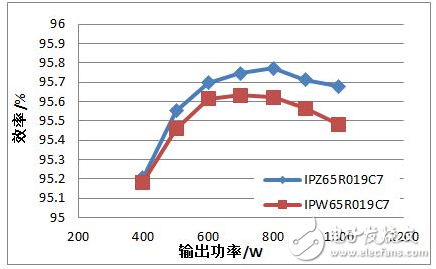 最新推出的TO247 4引腳封裝MOSFET切換時(shí)間，比傳統(tǒng)的TO247封裝短。得益于開關(guān)損耗降低，最新推出的TO247 4引腳封裝MOSFET實(shí)現(xiàn)了更高效率，如圖5所示。在輸入電壓為110 Vac的滿負(fù)荷試驗(yàn)條件下，相比于傳統(tǒng)的TO247封裝的試驗(yàn)結(jié)果，最新推出的TO247 4引腳封裝MOSFET的效率提高了0.2%。在高電壓情況下，即當(dāng)輸入電壓為220 Vac時(shí)，也實(shí)現(xiàn)了與之一致的效率提升。