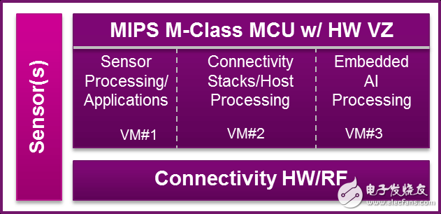 基于MIPS CPU怎么實現iot節點和網關？架構如何提升系統性能和安全
