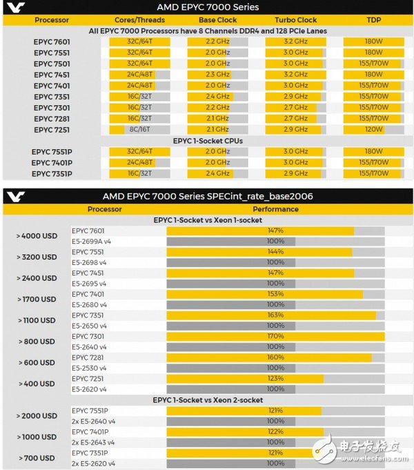 碾壓Intel:AMD 多款EPYC服務器處理器參數性能曝光
