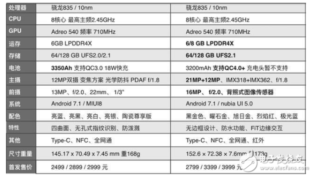 努比亞Z17、小米6對比評測:同是驍龍835價格又相近的努比亞Z17京東已有現(xiàn)貨,小米6卻還要搶購,米粉們的心酸!