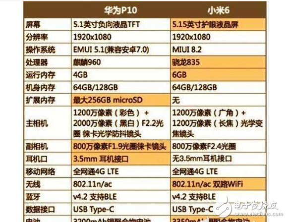 華為P10、小米6顏值性能對比評測：華為P10、小米6有什么區別？結果意不意外驚不驚喜？