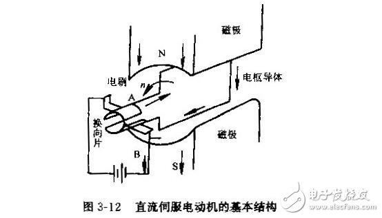 直流伺服電動機的技術參數與特性參數，直流伺服電動機的特點特性及種類