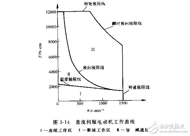 直流伺服電動機的技術參數與特性參數，直流伺服電動機的特點特性及種類