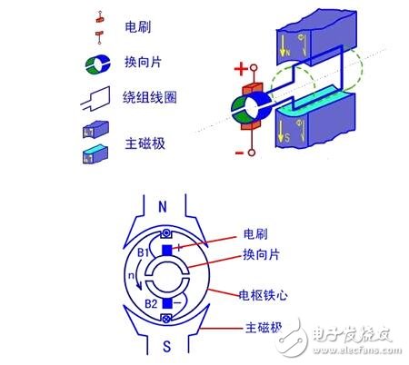圖解直流電機，直流電機電機結構模型與縱向剖視圖圖解
