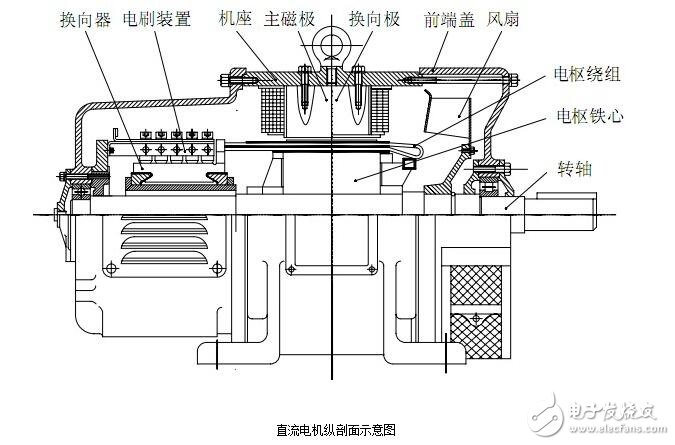 圖解直流電機，直流電機電機結構模型與縱向剖視圖圖解