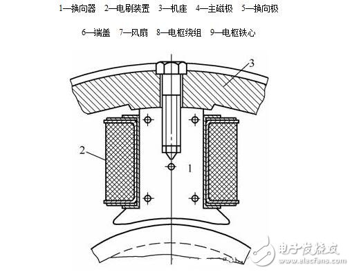 圖解直流電機，直流電機電機結構模型與縱向剖視圖圖解