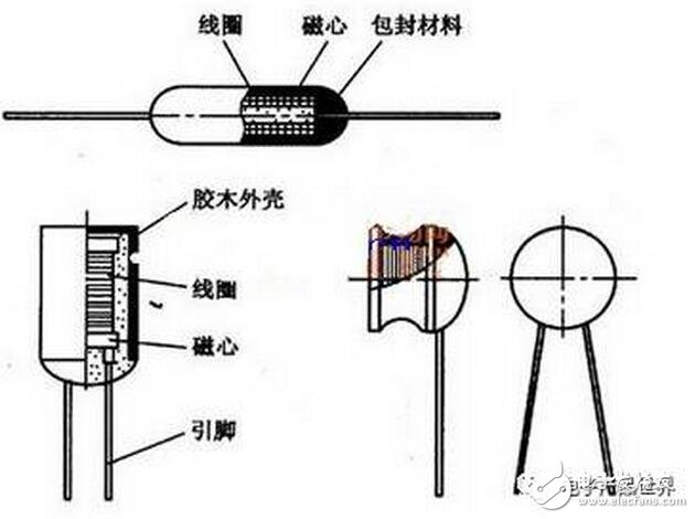 總之，當電感線圈接到交流電源上時，線圈內部的磁力線將隨電流的交變而時刻在變化著，致使線圈產生電磁感應。這種因線圈本身電流的變化而產生的電動勢，稱為“自感電動勢”。由此可見，電感量只是一個與線圈的圈數、大小形狀和介質有關的一個參量，它是電感線圈慣性的量度而與外加電流無關。