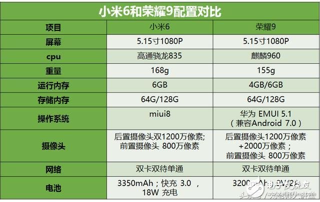 小米6和榮耀9誰更值得買?小米6和榮耀9外觀/配置/系統(tǒng)/攝像/價格全方位評測對比