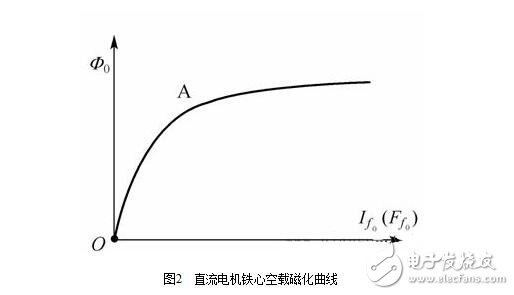 直流電機淺析，直流電機的磁場、電動勢、轉(zhuǎn)矩圖解