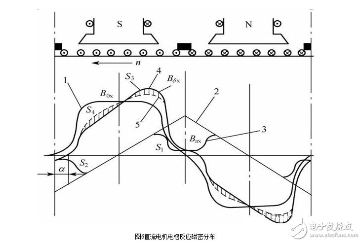 直流電機淺析，直流電機的磁場、電動勢、轉(zhuǎn)矩圖解