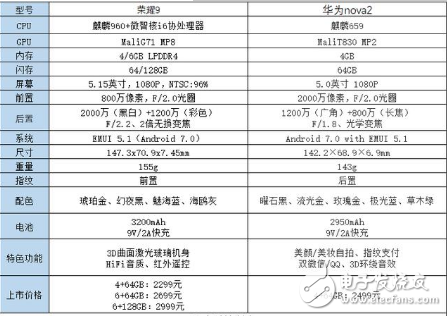 榮耀9與華為Nova2怎么樣？華為榮耀9與華為Nova2配置、性價(jià)比、價(jià)格來說明OV的手機(jī)為何“高價(jià)”