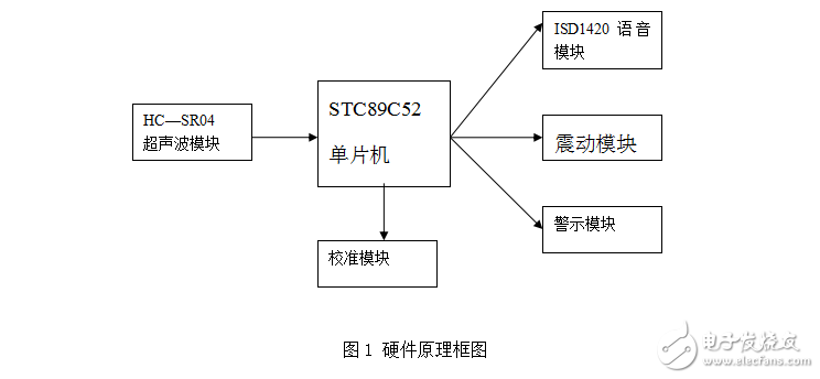 單片機導盲杖兩路超聲波測距報警設計