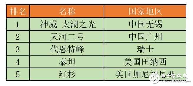 超級計算機世界500強最新消息:再次世界領先!中國超級計算機趕超美國,神威·太湖之光勇奪第一