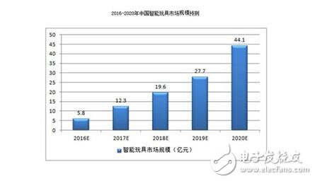 “千億”級兒童智能產品市場5年后或將迎來大洗牌