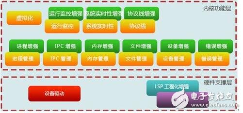 搞企業(yè)應(yīng)用軟件的IT企業(yè)，這個用戶的系統(tǒng)搞完了，又得去搞下一個用戶的，而且每個用戶的需求和完成時間都得按客戶要求改變，往往疲于奔命，重復(fù)勞動。相比而言，搞嵌入式系統(tǒng)的公司，都有自己的產(chǎn)品計劃，按自己的節(jié)奏行事。所開發(fā)的產(chǎn)品通常是通用的，不會因客戶的不同而修改。一個產(chǎn)品型號開發(fā)完了，往往有較長一段空閑時間（或只是對軟件進行一些小修補），有時間進行充電和休整。