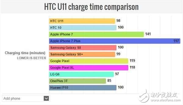 HTC U11不僅是拍照地表最強,充電速度、續航時長也很強
