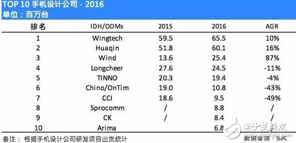 手機odm廠商排名:聞泰穩居第一 華勤、與德、龍旗緊隨其后