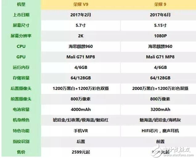 榮耀V9、榮耀9對比評測：華為榮耀V9與華為榮耀9七大細節大比拼，榮耀V9和榮耀9哪款值得買？
