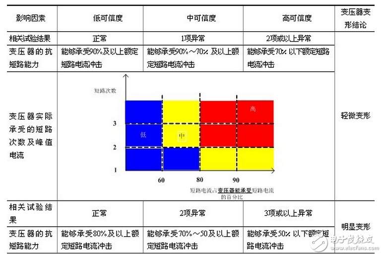 　國家電網(wǎng)公司“十八項反事故技術(shù)措施”明確要求，承受過近區(qū)短路故障的變壓器須進(jìn)行頻率響應(yīng)、低電壓短路阻抗的變壓器繞組變形測試，測試結(jié)果表明無變形的變壓器方可投入運行。由于變壓器繞組變形具有很大的隱蔽性，同時頻率響應(yīng)、低電壓短路阻抗測試結(jié)果具有一定的不確定因素，僅依據(jù)頻率響應(yīng)、低電壓短路阻抗測試結(jié)果，給出變壓器是否變形的結(jié)論具有一定的技術(shù)難度，需依據(jù)相關(guān)試驗結(jié)果、變壓器的抗短路能力校核結(jié)果、變壓器的實際短路電流作出綜合判斷，建立一套基于多狀態(tài)量的變壓器繞組變形分析判斷策略。