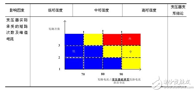 　國家電網(wǎng)公司“十八項反事故技術(shù)措施”明確要求，承受過近區(qū)短路故障的變壓器須進(jìn)行頻率響應(yīng)、低電壓短路阻抗的變壓器繞組變形測試，測試結(jié)果表明無變形的變壓器方可投入運行。由于變壓器繞組變形具有很大的隱蔽性，同時頻率響應(yīng)、低電壓短路阻抗測試結(jié)果具有一定的不確定因素，僅依據(jù)頻率響應(yīng)、低電壓短路阻抗測試結(jié)果，給出變壓器是否變形的結(jié)論具有一定的技術(shù)難度，需依據(jù)相關(guān)試驗結(jié)果、變壓器的抗短路能力校核結(jié)果、變壓器的實際短路電流作出綜合判斷，建立一套基于多狀態(tài)量的變壓器繞組變形分析判斷策略。
