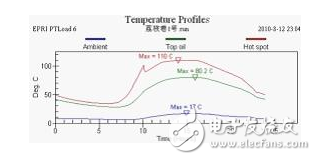 壓力特高的變壓器如何實現在線監控？變壓器的壽命預估該如何進行？