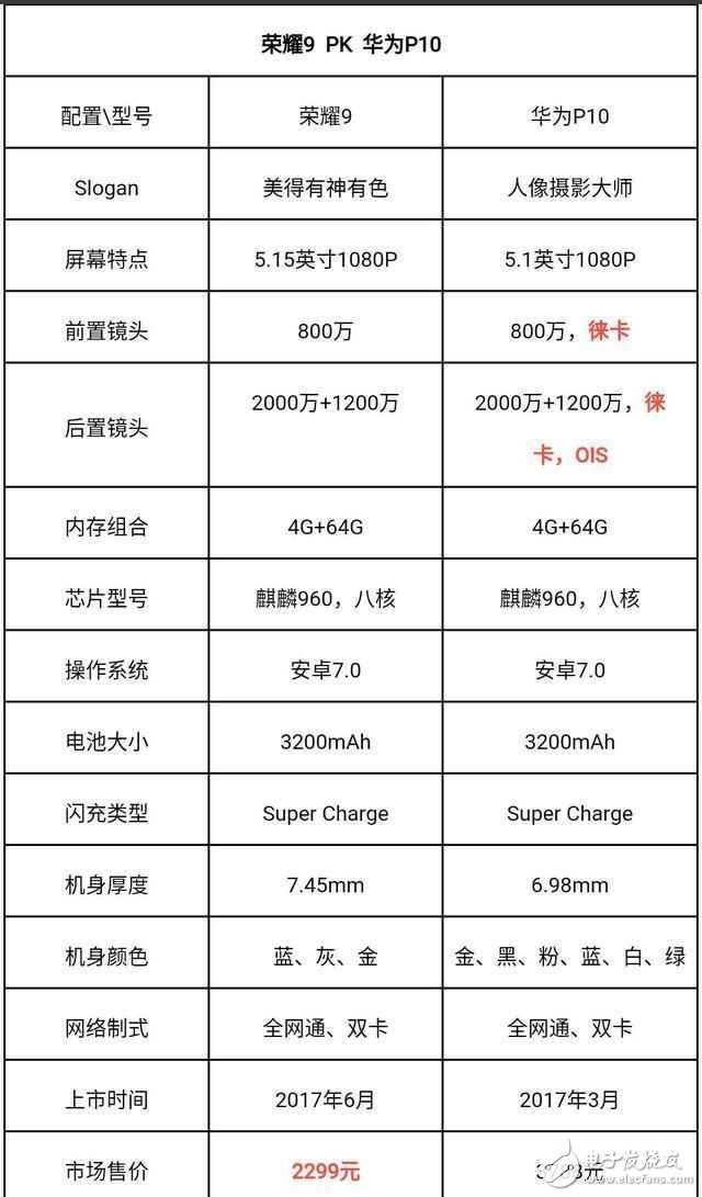 華為p10被榮耀9碾壓，這次大幅度降價，卻是熱門選擇？