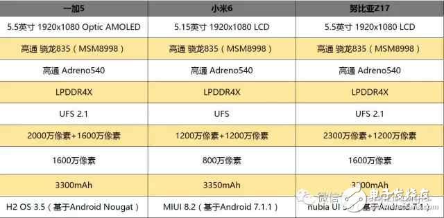 國內最強三款旗艦手機: 一加5、小米6和努比亞Z17哪款更適合你?一加5、小米6和努比亞Z17全方位評測對比