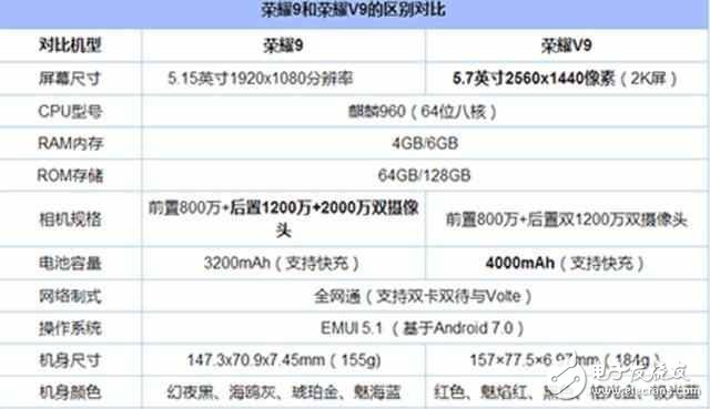 榮耀V9與榮耀9對比評測：華為榮耀V9與華為榮耀9在外觀、配置、參數、性能、價格上有何區別？