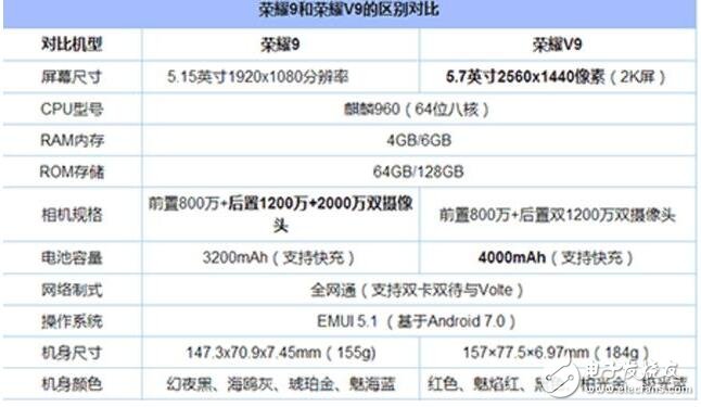 華為榮耀v9與榮耀9誰更好?華為榮耀v9與榮耀9有什么區別？華為榮耀v9與榮耀9參數對比
