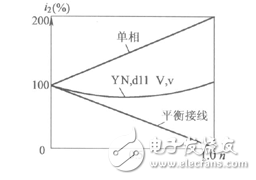 備用方式 電氣化鐵路牽引用電屬一級負荷，其供電可靠性可通過下述措施得到保證：①在電源方面應有兩回不屬于同一地區變電站母線引出的高壓輸電線供電。平時一回主供另一回處于熱備用狀態，并定期交替主供與備用關系。兩回輸電線間設有備用電源自動投入裝置。②牽引變電所主變壓器的備用則有兩種方式：一種是接100%需要功率設置第二臺變壓器，稱“固定備用”方式，另一種是每3～5個牽引變電所設一個移動變壓器車列，其容量應與轄區內最大一臺牽引變壓器容量相同。“
