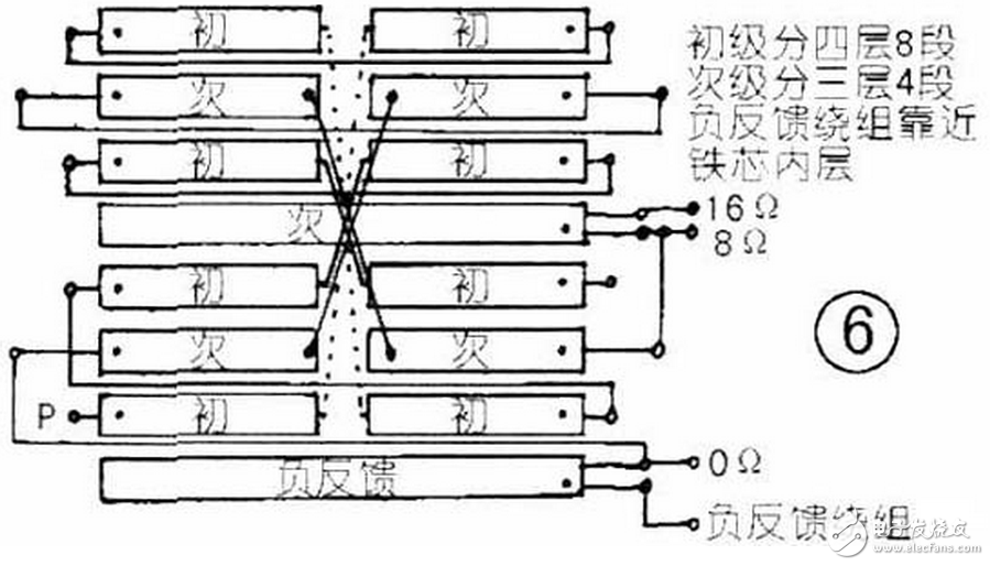①在旋轉(zhuǎn)變壓器中常用的繞組型式有兩種，即雙層短距分布繞組和同心式正弦分布繞組。雙層短距分布繞組也能達(dá)到較高的繞組精度并具有良好的工藝性，但是在繞組中還存在一定的諧波磁動(dòng)勢(shì)分量，這些諧波磁動(dòng)勢(shì)分量的存在會(huì)增大其正余弦函數(shù)誤差，再加上工藝因素所引起的誤差，就使旋轉(zhuǎn)變壓器的精度提高受到一定限制，因此它只適用于精度要求不高或者尺寸較大的旋轉(zhuǎn)變壓器中。