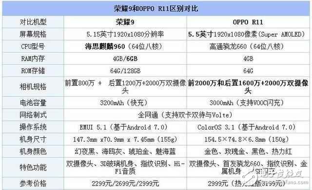 榮耀9對(duì)比OPPOR11誰更值得買?榮耀9和OPPOR1區(qū)別評(píng)測(cè)