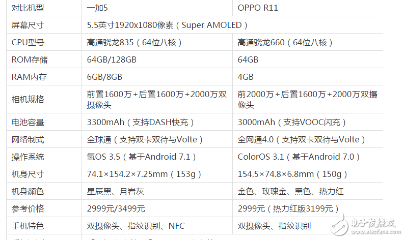 同為2999元的一加5和OPPOR11哪個(gè)更值得買(mǎi)？一加5與OPPOR11區(qū)別對(duì)比評(píng)測(cè)！