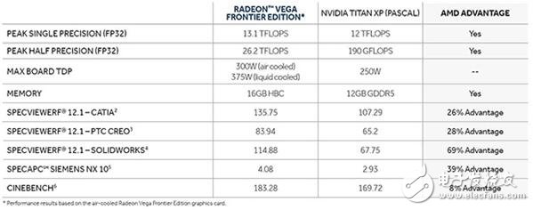 AMD Vega參數(shù)規(guī)格曝光！功耗強(qiáng)大