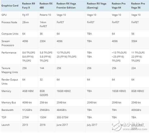 AMD Vega參數(shù)規(guī)格曝光！功耗強(qiáng)大