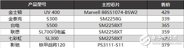 入門級SSD介紹，六款入門級SSD新能差異巨大，六款入門級SSD比較