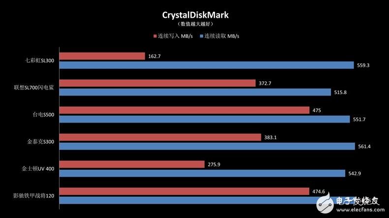入門級SSD介紹，六款入門級SSD新能差異巨大，六款入門級SSD比較