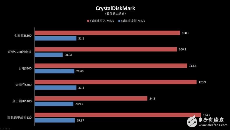 入門級SSD介紹，六款入門級SSD新能差異巨大，六款入門級SSD比較