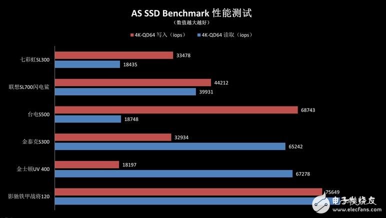 入門級SSD介紹，六款入門級SSD新能差異巨大，六款入門級SSD比較
