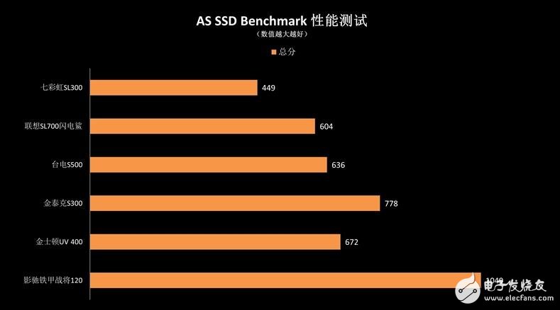 入門級SSD介紹，六款入門級SSD新能差異巨大，六款入門級SSD比較