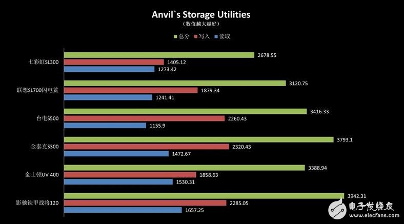 入門級SSD介紹，六款入門級SSD新能差異巨大，六款入門級SSD比較