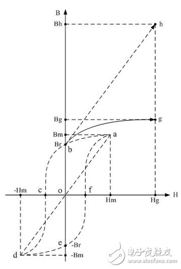 另外，雙激式變壓器開關(guān)式穩(wěn)壓電源，其輸出電壓控制一般都是通過改變電源開關(guān)管的占空比，當(dāng)占空比改變的時(shí)候，加到變壓器兩端正、負(fù)半周電壓的伏秒容量肯定會(huì)發(fā)生變化，使變壓器正負(fù)半周的伏秒容量不相等，脈沖寬度大的半周要比脈沖寬度小的半周伏秒容量大；此時(shí)，流過開關(guān)變壓器初級(jí)線圈的電流中會(huì)含有直流分量，使磁滯回線產(chǎn)生偏移