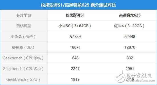 小米松果處理器澎湃S2將量產(chǎn):臺積電16nm工藝