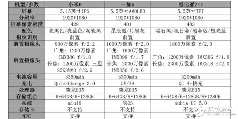 小米6、一加5、努比亞Z17哪個最好有什么區別？小米6、一加5、努比亞Z17配置、跑分、價格對比評測讓你知道