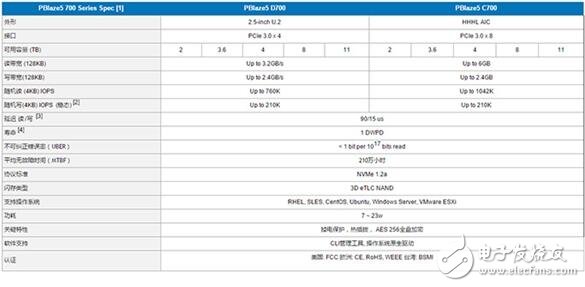 中國(guó)公司推出11TB的SSD硬盤,速度6GB/s你怕不怕