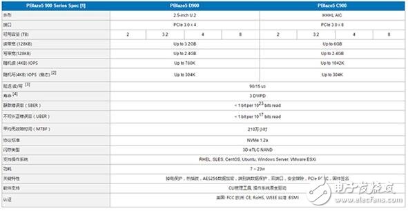 中國(guó)公司推出11TB的SSD硬盤,速度6GB/s你怕不怕