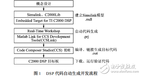 基于Matlab/Simulink的TMS320F2812代碼開發