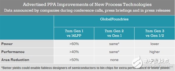 AMD徹底逆襲:GF直奔7nm工藝 Intel的10nm卻要等到2020年