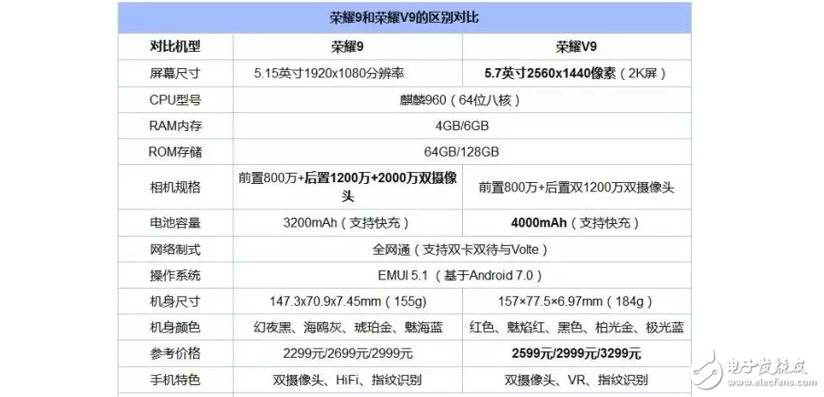 華為榮耀V9之后又有華為榮耀9,兩部手機有何區別?那部更好?