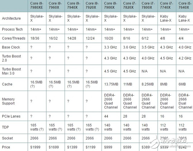 Intel旗艦i9性能怎么樣?十核心酷睿i9-7900X評測:超頻能力驚人